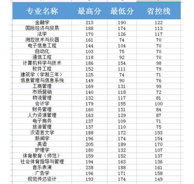 2020年郑州西亚斯学院专升本录取分数线是多少?